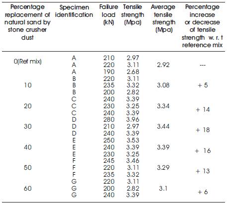 Table 2. Tensile strength test results of waste plastic fibre ...