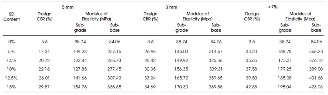 Effect of Various Sizes of Stone Dust on Strength Characteristics of