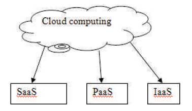 Figure 1. Cloud computing
