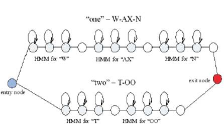 Figure 2. HMM Model Diagram