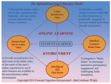 Figure 2. The Optimal Learning Interface © [OLI] Model