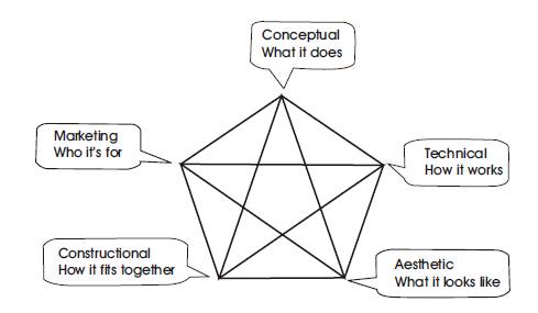 Figure 1. The design decision pentagon.