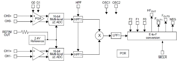 Figure 1. Functional block diagram Energy Metering IC