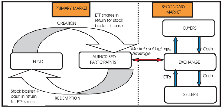 Figure 1. How ETFs Work