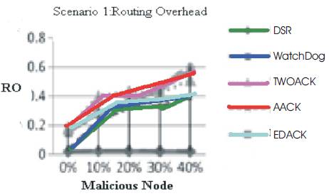 Figure 7. Simulation results for scenarion 1