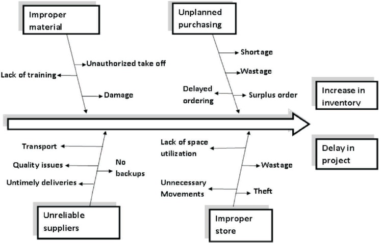 Figure 1. Analysis of Material Management Issues