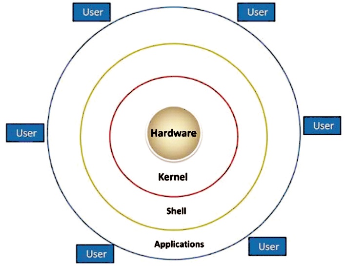 Figure 1. Structure of Linux Operating System (Tech Admin.net, n.d.)